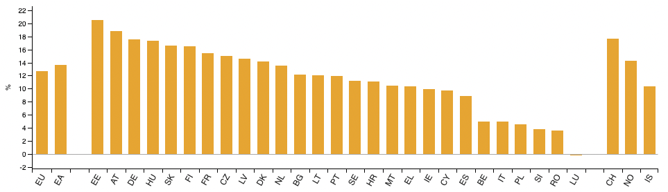 Grafic cu diferențele salariale exprimate în procente pe fiecare țară din UE