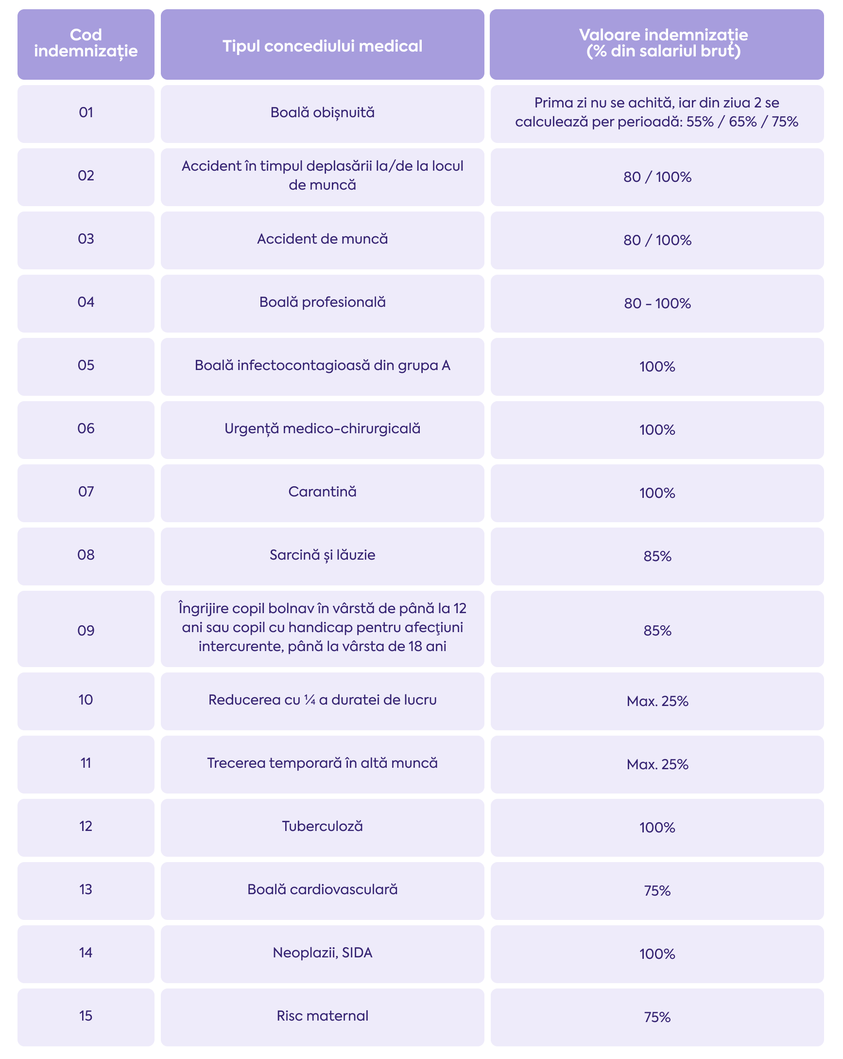 Tabel cu toate codurile de indemnizație, tipurile de concediu medical și valoarea procentuală a indmenizațiilor