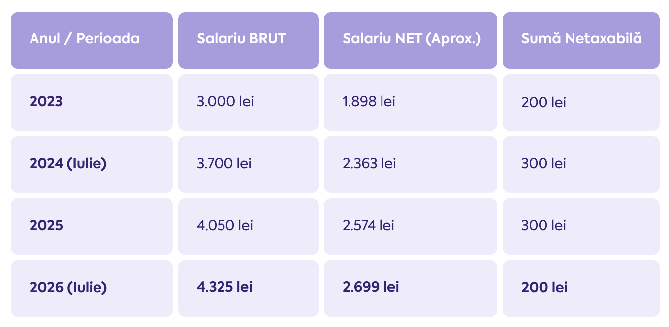 Tabel care arată cum a crescut în timp salariul minim pe economie brut și net
