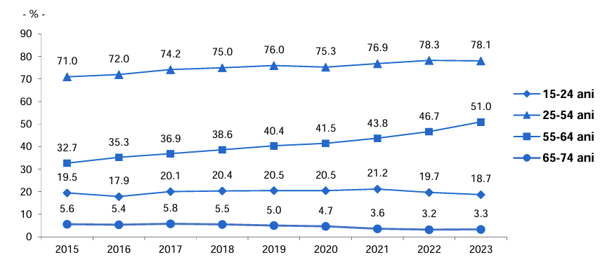 Evoluţia ratei de ocupare a populaţiei de 15 – 74 ani, pe grupe de vârstă 