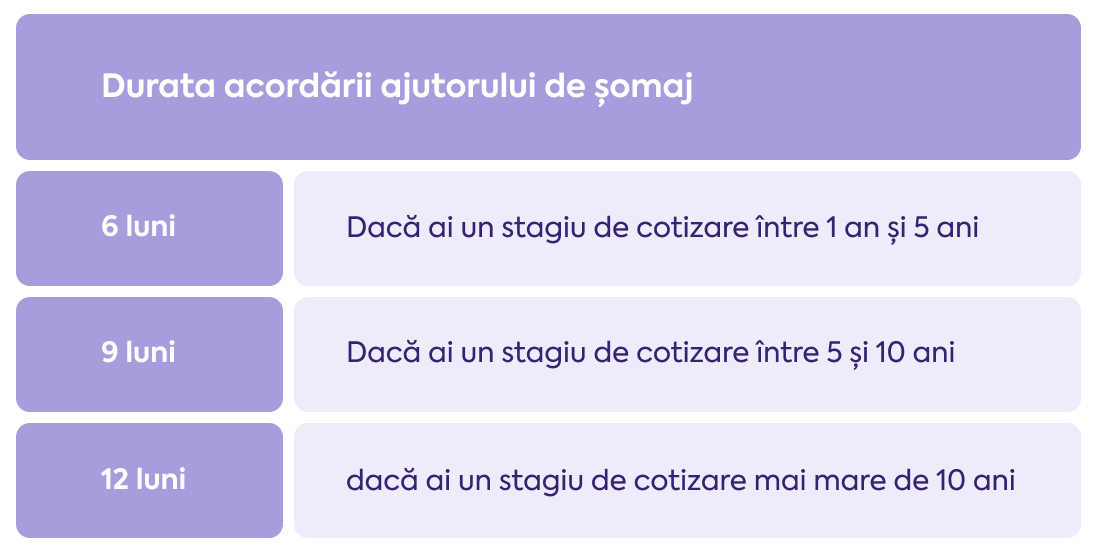 Tabel cu durata acordării ajutorului de șomaj în funcție de stagiul de cotizare