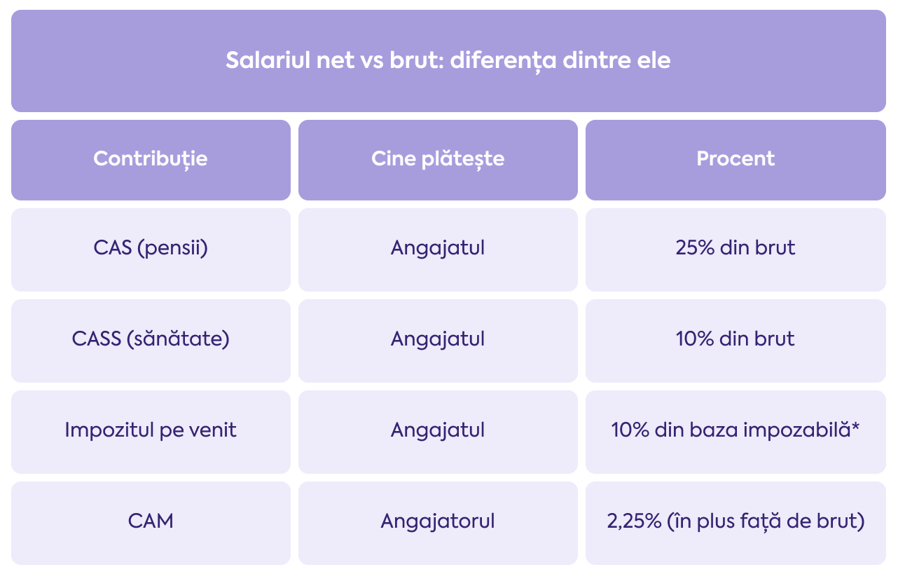 Tabel comparativ între salariul brut și salariul net, plus taxele aplicate