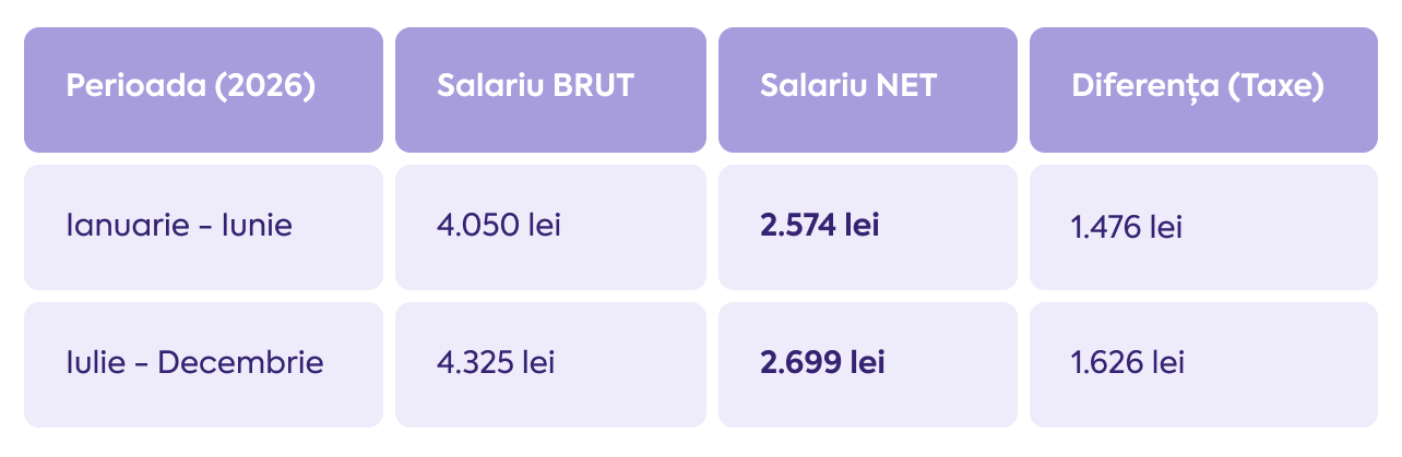 Tabel cu salariul minim pe economie brut și net