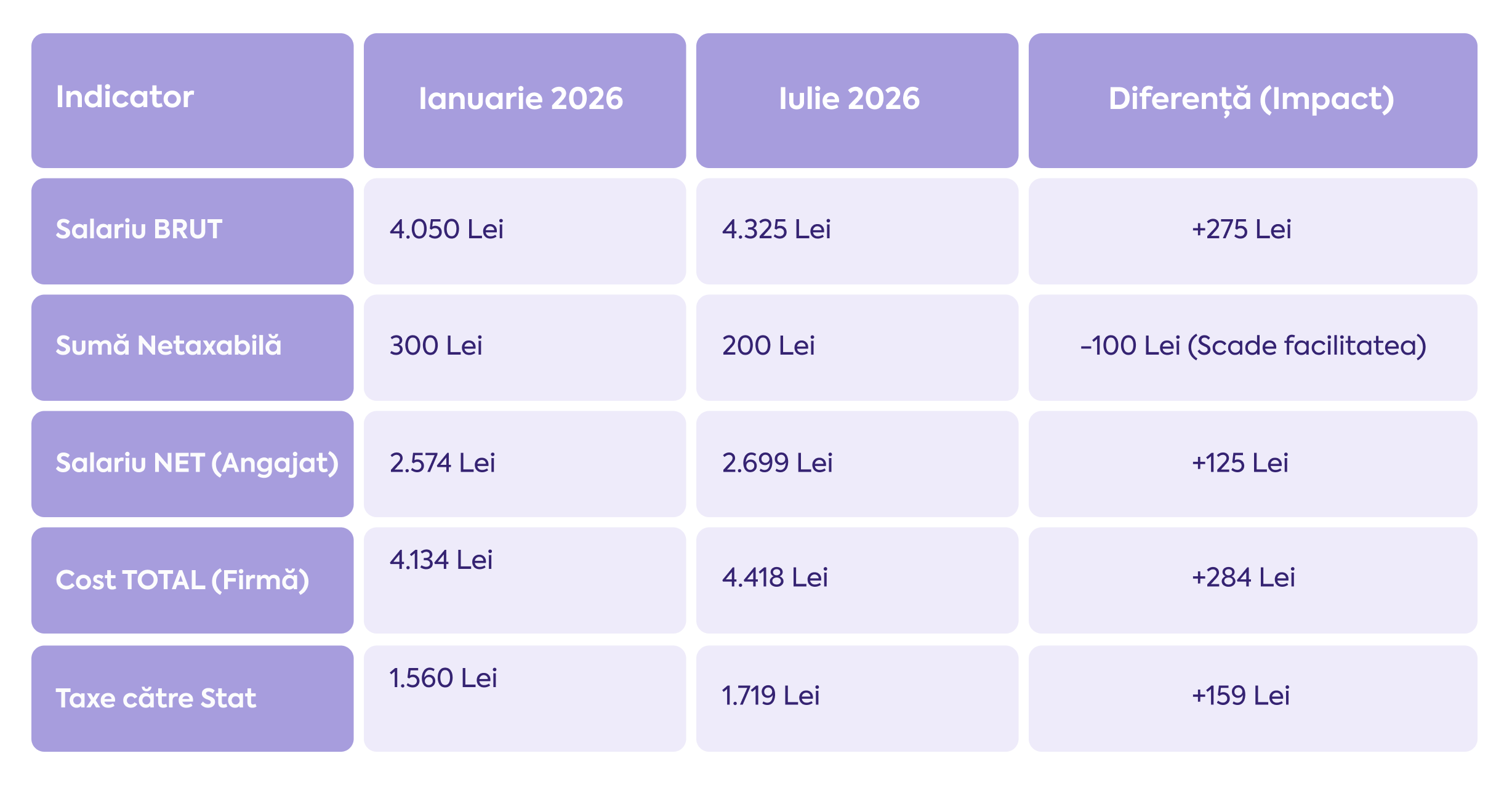 Tabel cu salariul minim pe economie în 2026 și costurile suportate de firme