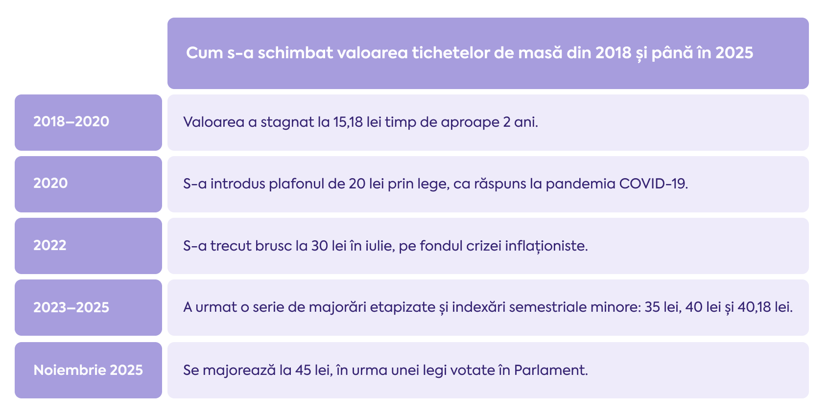 Tabel care arată cum s-a schimbat valoarea tichetelor de masă din 2018 și până în 2025