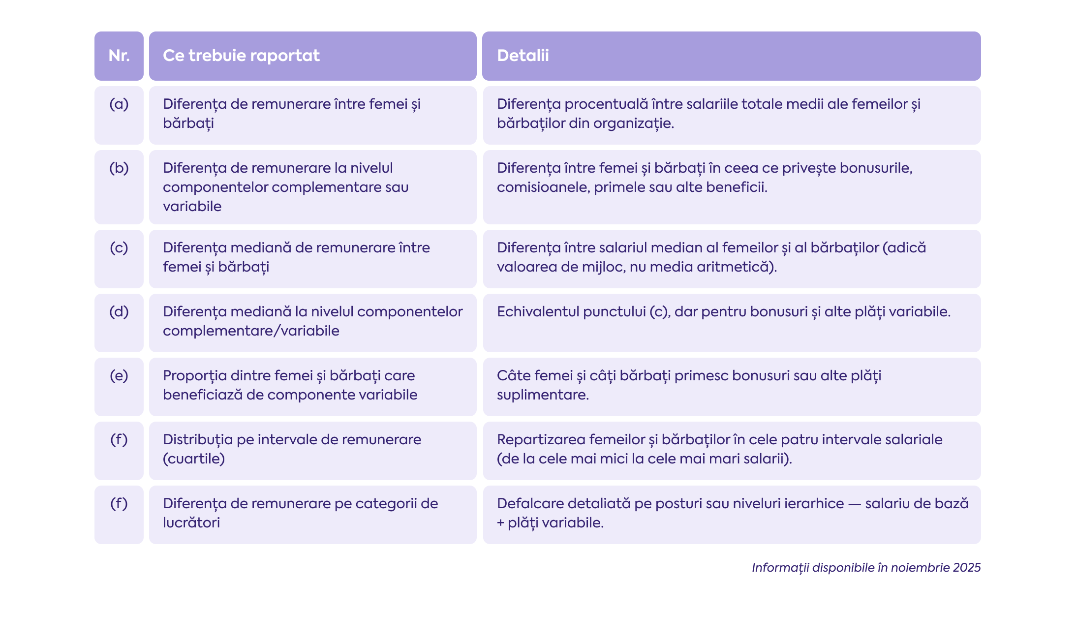 Tabel cu informațiile ce vor fi raportate de către angajatori