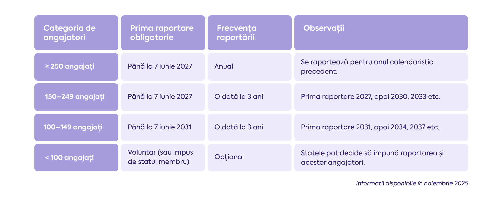 Tabel cu informații despre raportarea în funcție de categoriile de angajatori